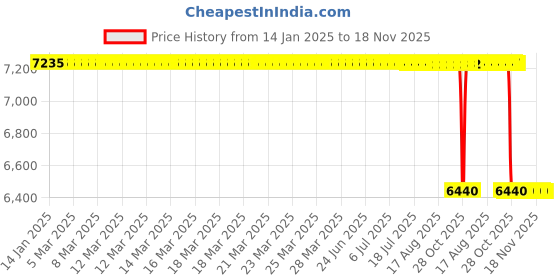 moglix.com Koyo 110x150x20mm Deep Groove Ball Bearing, 6922ZZ koyo Price History Graph from 14 Jan 2025 to 17 Nov 2025