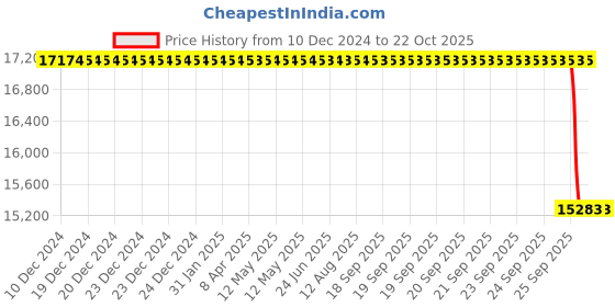moglix.com Koyo 110x180x56mm Tapered Roller Bearing, 33122JR koyo Price History Graph from 10 Dec 2024 to 22 Oct 2025