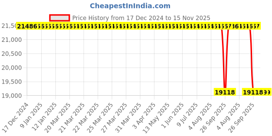 moglix.com Koyo 110x200x38mm Angular Contact Ball Bearing, 7222 koyo Price History Graph from 17 Dec 2024 to 15 Nov 2025