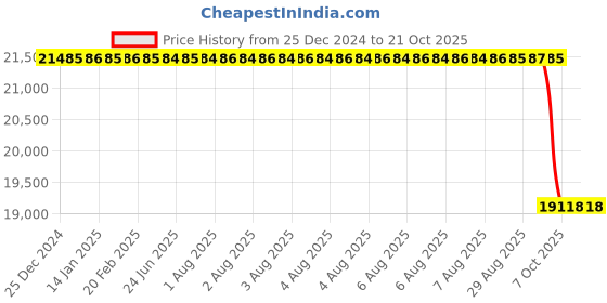 moglix.com Koyo 110x200x38mm Angular Contact Ball Bearing, 7222B koyo Price History Graph from 25 Dec 2024 to 19 Oct 2025