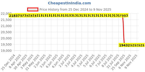 moglix.com Koyo 110x200x38mm Cylindrical Roller Bearing, NF222 koyo Price History Graph from 25 Dec 2024 to 8 Nov 2025