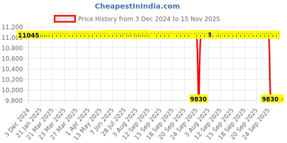moglix.com Koyo 110x200x38mm Tapered Roller Bearing, 30222JR koyo Price History Graph from 3 Dec 2024 to 15 Nov 2025