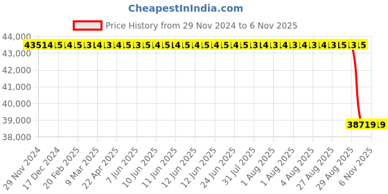 moglix.com Koyo 110x240x50mm Angular Contact Ball Bearing, 7322B koyo Price History Graph from 29 Nov 2024 to 6 Nov 2025
