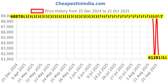moglix.com Koyo 110x240x80mm Cylindrical Roller Bearing, NJ2322 koyo Price History Graph from 25 Dec 2024 to 21 Oct 2025