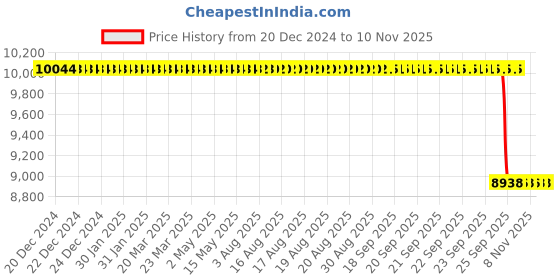 moglix.com Koyo 120x150x16mm Deep Groove Ball Bearing, 6824 koyo Price History Graph from 20 Dec 2024 to 9 Nov 2025