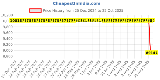 moglix.com Koyo 120x170x39mm Thrust Ball Bearing, 51224 koyo Price History Graph from 25 Dec 2024 to 21 Oct 2025