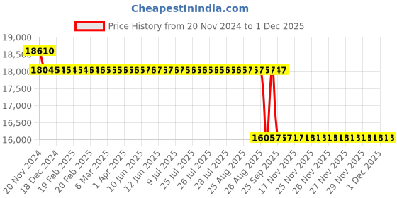 moglix.com Koyo 120x180x28mm Angular Contact Ball Bearing, 7024 koyo Price History Graph from 20 Nov 2024 to 30 Nov 2025