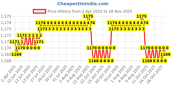 moglix.com Koyo 12x24x6mm Deep Groove Ball Bearing, 6901 (Pack of 5) koyo Price History Graph from 2 Apr 2025 to 18 Nov 2025