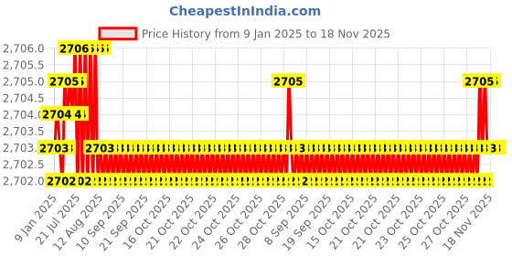 moglix.com Koyo 12x24x6mm Deep Groove Ball Bearing, 6901ZZ (Pack of 10) koyo Price History Graph from 9 Jan 2025 to 17 Nov 2025