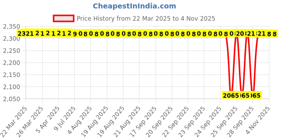 moglix.com Koyo 12x28x11mm Thrust Ball Bearing, 51201 (Pack of 5) koyo Price History Graph from 22 Mar 2025 to 3 Nov 2025