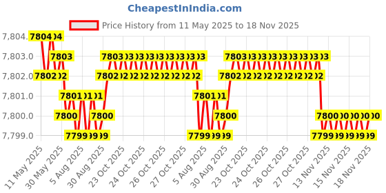 moglix.com Koyo 12x28x8mm Angular Contact Ball Bearing, 7001 (Pack of 10) koyo Price History Graph from 11 May 2025 to 18 Nov 2025