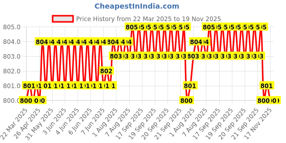 moglix.com Koyo 12x28x8mm Deep Groove Ball Bearing, 6001 (Pack of 5) koyo Price History Graph from 22 Mar 2025 to 19 Nov 2025