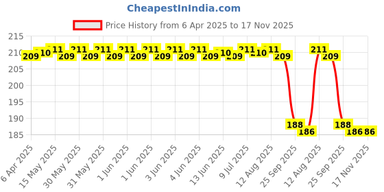 moglix.com Koyo 12x28x8mm Deep Groove Ball Bearing, 60012RU koyo Price History Graph from 6 Apr 2025 to 16 Nov 2025