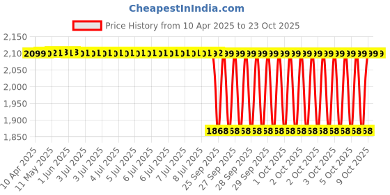 moglix.com Koyo 12x28x8mm Deep Groove Ball Bearing, 60012RU (Pack of 10) koyo Price History Graph from 10 Apr 2025 to 23 Oct 2025