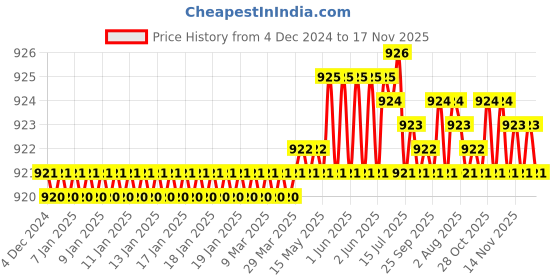 moglix.com Koyo 12x28x8mm Deep Groove Ball Bearing, 6001ZZ (Pack of 5) koyo Price History Graph from 4 Dec 2024 to 16 Nov 2025