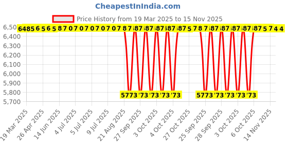 moglix.com Koyo 12x32x10mm Angular Contact Ball Bearing, 7201 (Pack of 10) koyo Price History Graph from 19 Mar 2025 to 15 Nov 2025