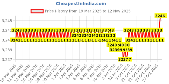 moglix.com Koyo 12x32x10mm Angular Contact Ball Bearing, 7201B (Pack of 5) koyo Price History Graph from 19 Mar 2025 to 11 Nov 2025