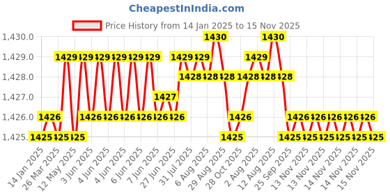 moglix.com Koyo 12x32x10mm Deep Groove Ball Bearing, 6201 (Pack of 10) koyo Price History Graph from 14 Jan 2025 to 15 Nov 2025