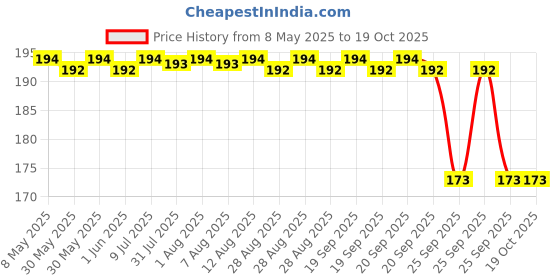 moglix.com Koyo 12x32x10mm Deep Groove Ball Bearing, 62012RD koyo Price History Graph from 8 May 2025 to 19 Oct 2025