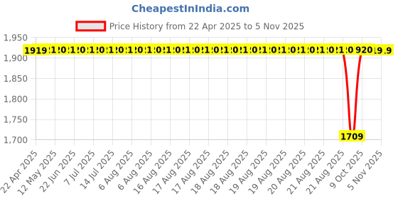 moglix.com Koyo 12x32x10mm Deep Groove Ball Bearing, 62012RD (Pack of 10) koyo Price History Graph from 22 Apr 2025 to 3 Nov 2025