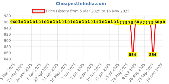 moglix.com Koyo 12x32x10mm Deep Groove Ball Bearing, 62012RD (Pack of 5) koyo Price History Graph from 5 Mar 2025 to 16 Nov 2025