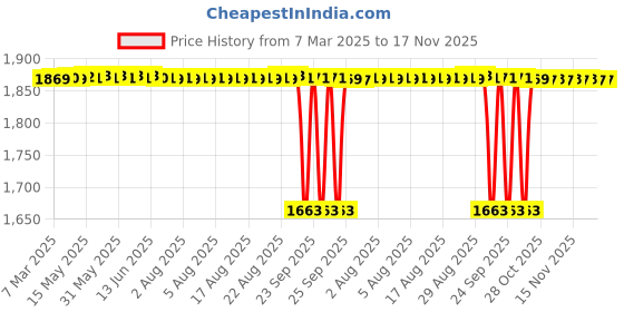 moglix.com Koyo 12x32x10mm Deep Groove Ball Bearing, 62012RS (Pack of 10) koyo Price History Graph from 7 Mar 2025 to 16 Nov 2025