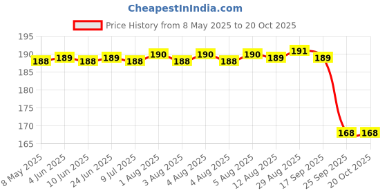 moglix.com Koyo 12x32x10mm Deep Groove Ball Bearing, 62012RU koyo Price History Graph from 8 May 2025 to 20 Oct 2025