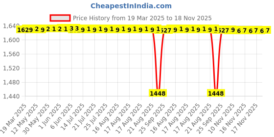 moglix.com Koyo 12x32x10mm Deep Groove Ball Bearing, 6201ZZ (Pack of 10) koyo Price History Graph from 19 Mar 2025 to 18 Nov 2025