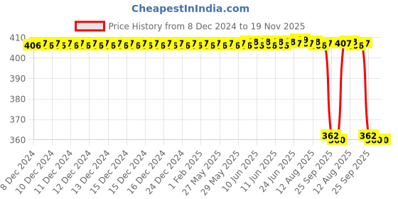 moglix.com Koyo 12x32x10mm Self Aligning Ball Bearing, 1201 koyo Price History Graph from 8 Dec 2024 to 19 Nov 2025
