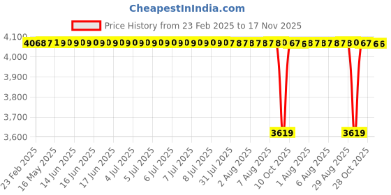 moglix.com Koyo 12x32x10mm Self Aligning Ball Bearing, 1201 (Pack of 10) koyo Price History Graph from 23 Feb 2025 to 17 Nov 2025