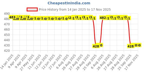 moglix.com Koyo 12x32x14mm Self Aligning Ball Bearing, 2201 koyo Price History Graph from 14 Jan 2025 to 17 Nov 2025