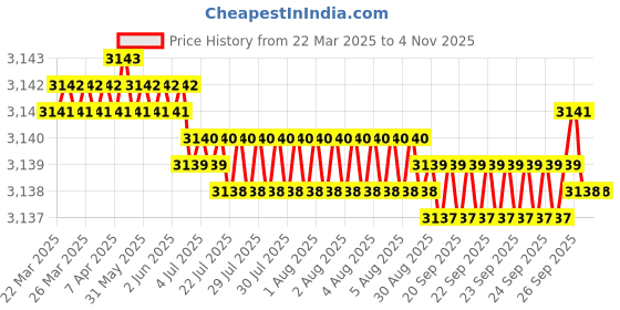 moglix.com Koyo 12x32x14mm Self Aligning Ball Bearing, 22012RS (Pack of 5) koyo Price History Graph from 22 Mar 2025 to 3 Nov 2025