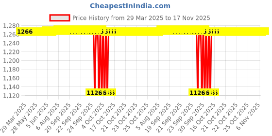 moglix.com Koyo 12x37x12mm Deep Groove Ball Bearing, 63012RU (Pack of 5) koyo Price History Graph from 29 Mar 2025 to 17 Nov 2025