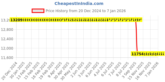 moglix.com Koyo 130x190x45mm Thrust Ball Bearing, 51226 koyo Price History Graph from 20 Dec 2024 to 5 Jan 2026