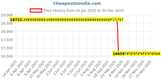 moglix.com Koyo 130x230x40mm Deep Groove Ball Bearing, 62262RS koyo Price History Graph from 14 Jan 2025 to 30 Dec 2025