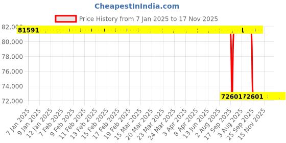 moglix.com Koyo 130x280x58mm Angular Contact Ball Bearing, 7326B koyo Price History Graph from 7 Jan 2025 to 16 Nov 2025