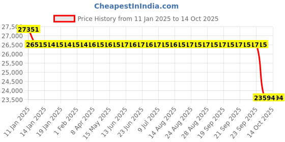 moglix.com Koyo 140x210x33mm Angular Contact Ball Bearing, 7028 koyo Price History Graph from 11 Jan 2025 to 14 Oct 2025