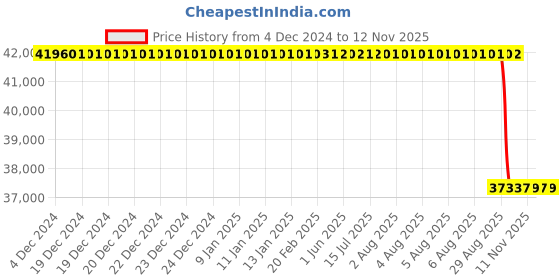 moglix.com Koyo 140x250x42mm Angular Contact Ball Bearing, 7228B koyo Price History Graph from 4 Dec 2024 to 11 Nov 2025