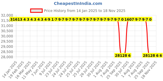 moglix.com Koyo 140x250x42mm Cylindrical Roller Bearing, NJ228 koyo Price History Graph from 14 Jan 2025 to 17 Nov 2025
