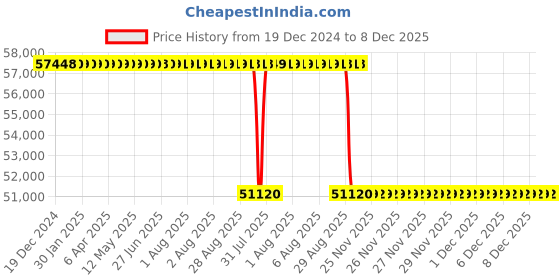 moglix.com Koyo 140x250x68mm Cylindrical Roller Bearing, NJ2228 koyo Price History Graph from 19 Dec 2024 to 8 Dec 2025