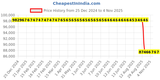 moglix.com Koyo 140x300x62mm Angular Contact Ball Bearing, 7328 koyo Price History Graph from 25 Dec 2024 to 4 Nov 2025