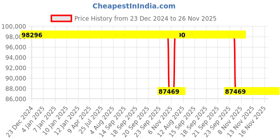 moglix.com Koyo 140x300x62mm Angular Contact Ball Bearing, 7328B koyo Price History Graph from 23 Dec 2024 to 25 Nov 2025