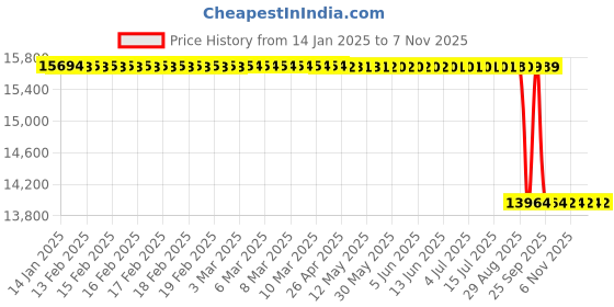 moglix.com Koyo 150x190x31mm Thrust Ball Bearing, 51130 koyo Price History Graph from 14 Jan 2025 to 7 Nov 2025