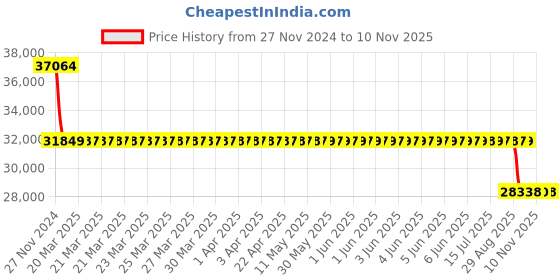 moglix.com Koyo 150x225x35mm Angular Contact Ball Bearing, 7030 koyo Price History Graph from 27 Nov 2024 to 9 Nov 2025