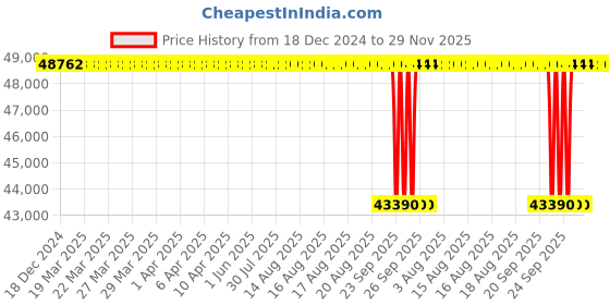 moglix.com Koyo 150x250x80mm Thrust Ball Bearing, 51330 koyo Price History Graph from 18 Dec 2024 to 29 Nov 2025