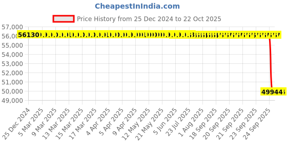 moglix.com Koyo 150x270x45mm Cylindrical Roller Bearing, N230 koyo Price History Graph from 25 Dec 2024 to 22 Oct 2025