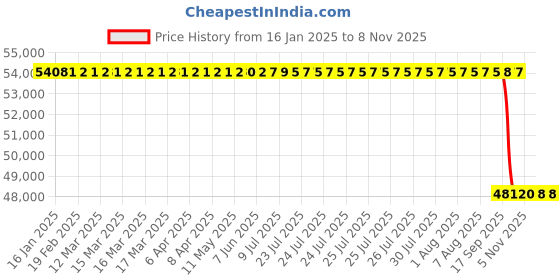 moglix.com Koyo 150x270x45mm Cylindrical Roller Bearing, NJ230 koyo Price History Graph from 16 Jan 2025 to 7 Nov 2025
