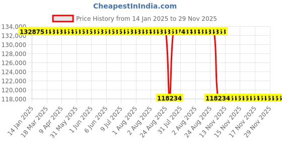 moglix.com Koyo 150x320x65mm Angular Contact Ball Bearing, 7330B koyo Price History Graph from 14 Jan 2025 to 29 Nov 2025