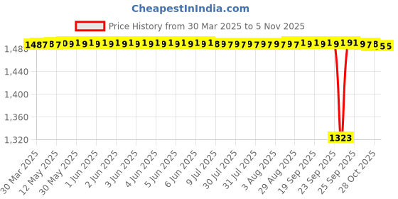 moglix.com Koyo 15x24x5mm Deep Groove Ball Bearing, 6802 (Pack of 5) koyo Price History Graph from 30 Mar 2025 to 4 Nov 2025