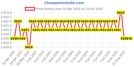 moglix.com Koyo 15x24x5mm Deep Groove Ball Bearing, 6802ZZ (Pack of 10) koyo Price History Graph from 10 Apr 2025 to 23 Oct 2025